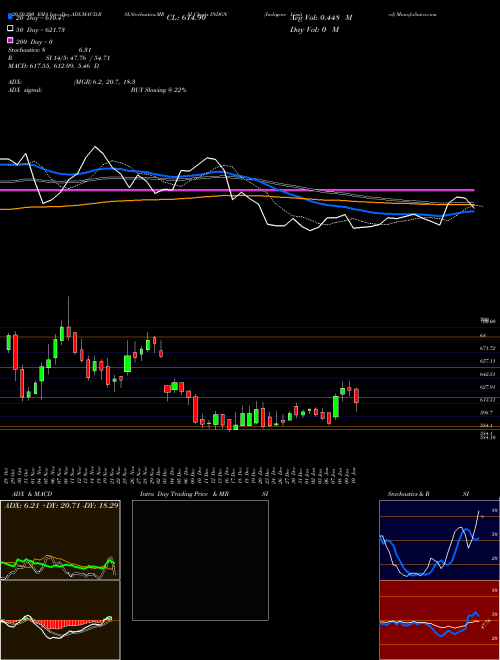 Indegene Limited INDGN Support Resistance charts Indegene Limited INDGN NSE