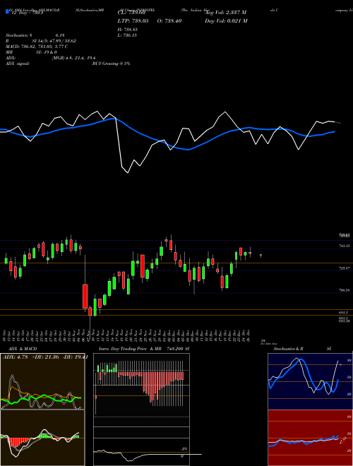 Chart Indian Hotels (INDHOTEL)  Technical (Analysis) Reports Indian Hotels [