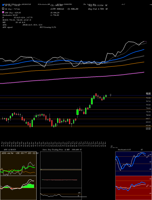 The Indian Hotels Company Limited INDHOTEL Support Resistance charts The Indian Hotels Company Limited INDHOTEL NSE