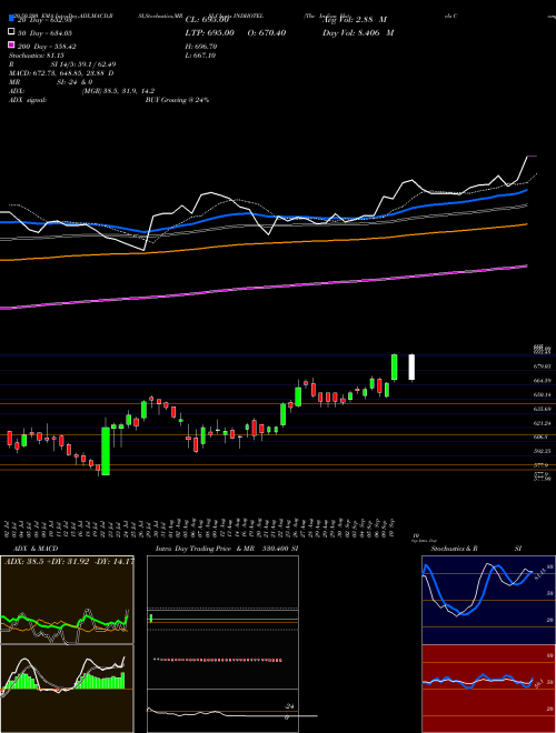 The Indian Hotels Company Limited INDHOTEL Support Resistance charts The Indian Hotels Company Limited INDHOTEL NSE