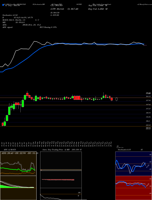 Chart India Cements (INDIACEM)  Technical (Analysis) Reports India Cements [