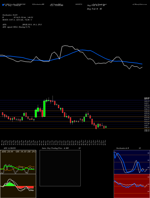 Chart India Glycols (INDIAGLYCO)  Technical (Analysis) Reports India Glycols [