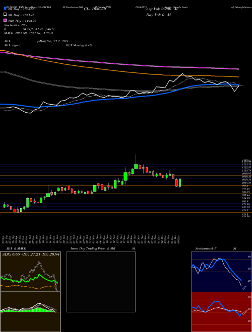 India Glycols Limited INDIAGLYCO Support Resistance charts India Glycols Limited INDIAGLYCO NSE