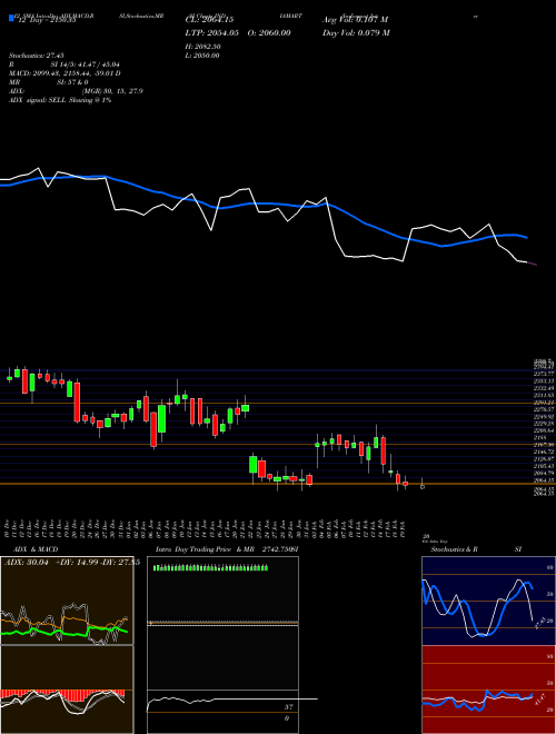 Chart Indiamart Intermesh (INDIAMART)  Technical (Analysis) Reports Indiamart Intermesh [