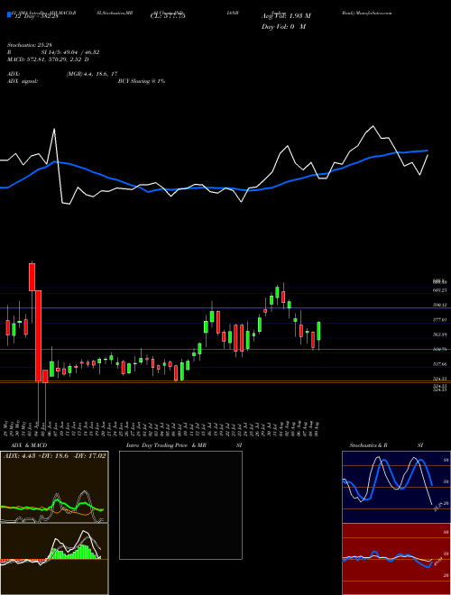 Chart Indian Bank (INDIANB)  Technical (Analysis) Reports Indian Bank [