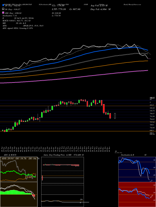 Indian Bank INDIANB Support Resistance charts Indian Bank INDIANB NSE