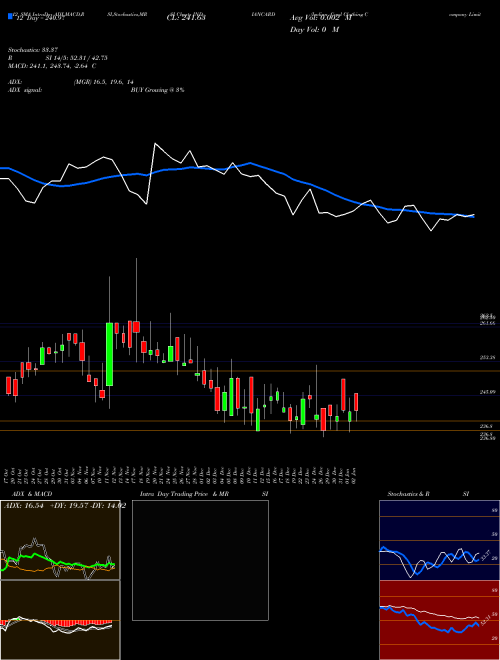 Chart Indian Card (INDIANCARD)  Technical (Analysis) Reports Indian Card [