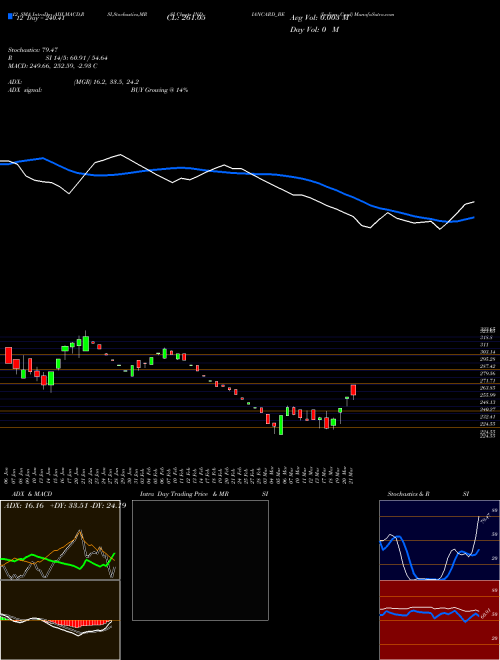 Chart Indian Card (INDIANCARD_BE)  Technical (Analysis) Reports Indian Card [