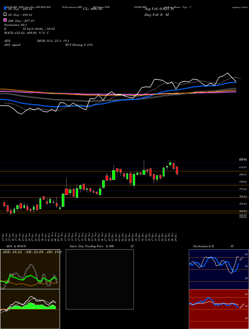 Indian Hume Pipe Company Limited INDIANHUME Support Resistance charts Indian Hume Pipe Company Limited INDIANHUME NSE