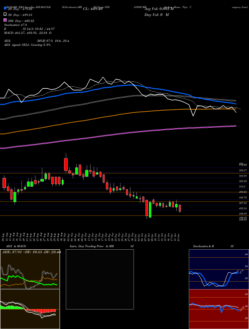 Indian Hume Pipe Company Limited INDIANHUME Support Resistance charts Indian Hume Pipe Company Limited INDIANHUME NSE