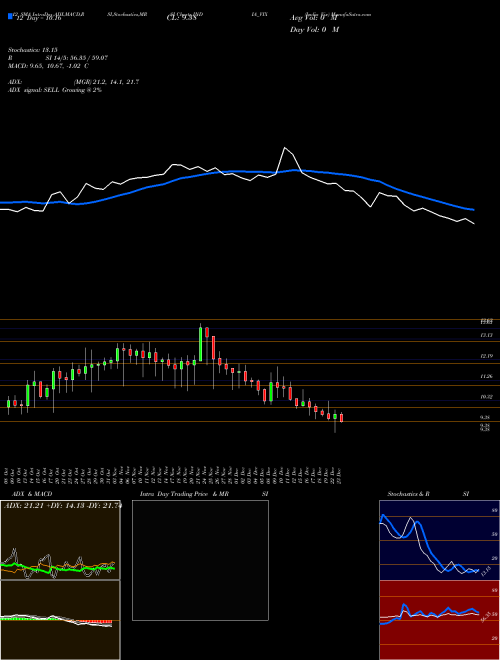 Chart India Vix (INDIA_VIX)  Technical (Analysis) Reports India Vix [