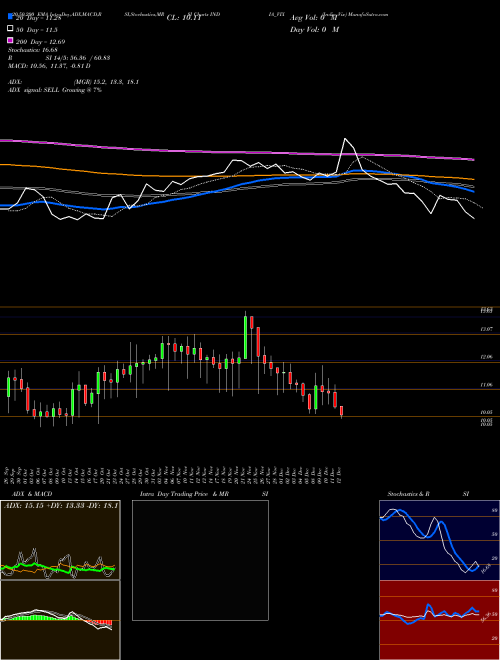 India Vix INDIA_VIX Support Resistance charts India Vix INDIA_VIX NSE