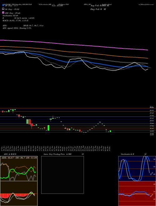 Indifra Limited INDIFRA_SM Support Resistance charts Indifra Limited INDIFRA_SM NSE