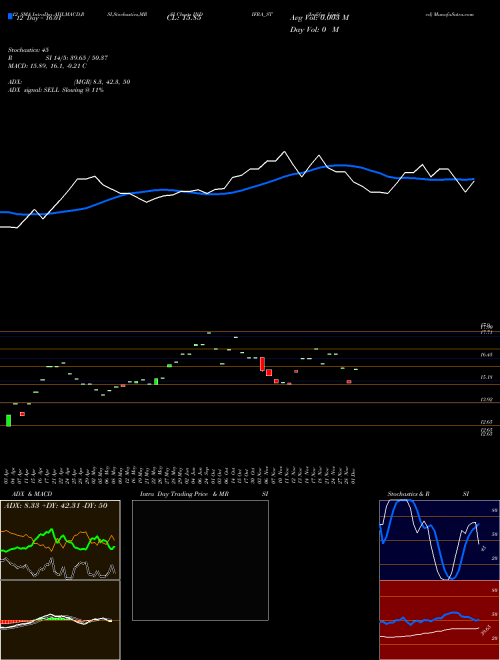 Chart Indifra (INDIFRA_ST)  Technical (Analysis) Reports Indifra [