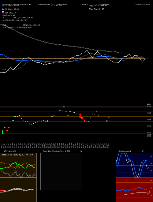 Indifra Limited INDIFRA_ST Support Resistance charts Indifra Limited INDIFRA_ST NSE