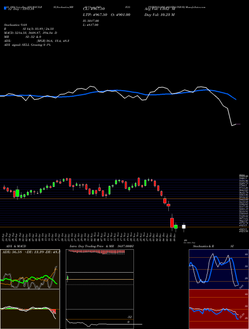 Chart Interglobe Aviatio (INDIGO)  Technical (Analysis) Reports Interglobe Aviatio [
