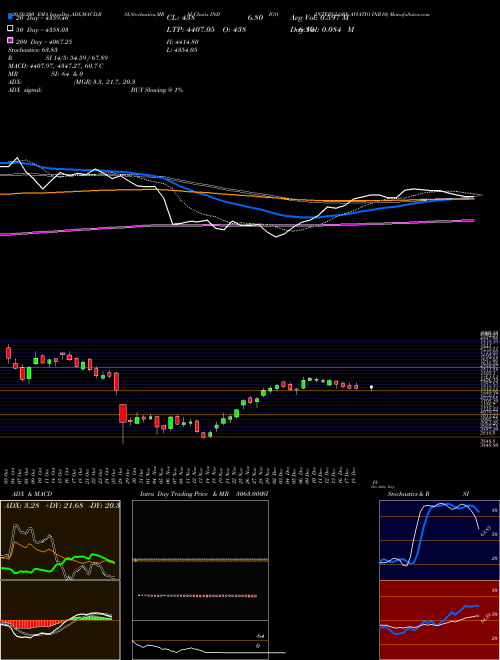 INTERGLOBE AVIATIO INR10 INDIGO Support Resistance charts INTERGLOBE AVIATIO INR10 INDIGO NSE