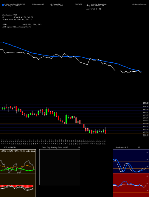 Chart Indigo Paints (INDIGOPNTS)  Technical (Analysis) Reports Indigo Paints [