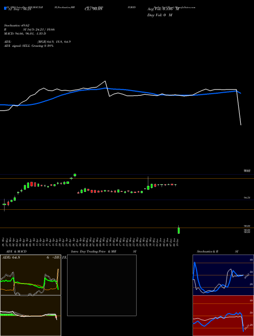 Chart India Grid (INDIGRID)  Technical (Analysis) Reports India Grid [