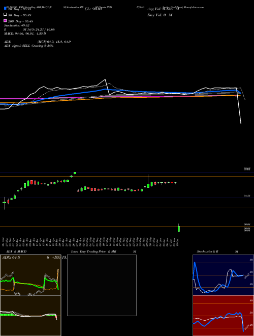 India Grid Trust INDIGRID Support Resistance charts India Grid Trust INDIGRID NSE