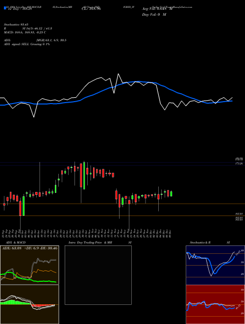 Chart India Grid (INDIGRID_IV)  Technical (Analysis) Reports India Grid [