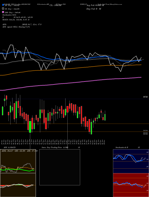 India Grid Trust INDIGRID_IV Support Resistance charts India Grid Trust INDIGRID_IV NSE