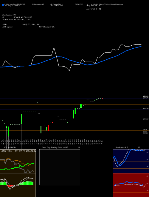 Chart Sec Re (INDIGRID_NB)  Technical (Analysis) Reports Sec Re [