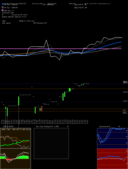 Sec Re Ncd 6.75% Sr. I INDIGRID_NB Support Resistance charts Sec Re Ncd 6.75% Sr. I INDIGRID_NB NSE