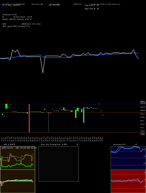 Chart Sec Re (INDIGRID_ND)  Technical (Analysis) Reports Sec Re [