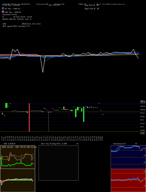 Sec Re Ncd 7.60% Sr.ii INDIGRID_ND Support Resistance charts Sec Re Ncd 7.60% Sr.ii INDIGRID_ND NSE