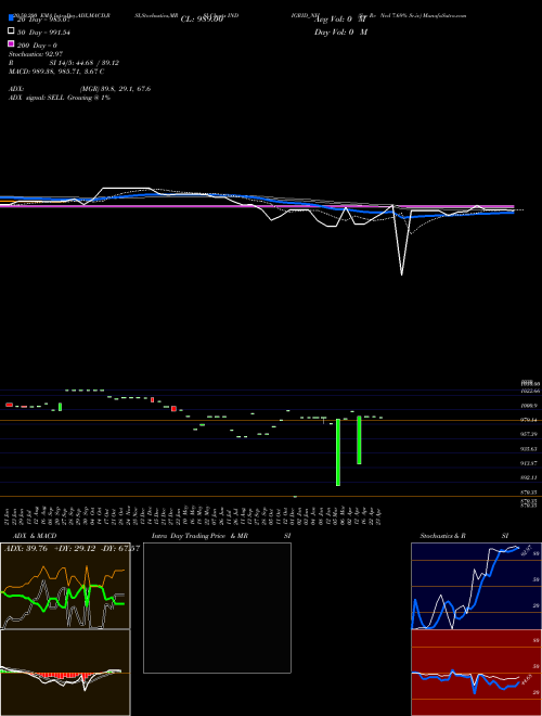 Sec Re Ncd 7.69% Sr.iv INDIGRID_NH Support Resistance charts Sec Re Ncd 7.69% Sr.iv INDIGRID_NH NSE