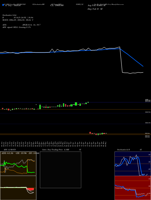 Chart Sec Re (INDIGRID_NJ)  Technical (Analysis) Reports Sec Re [