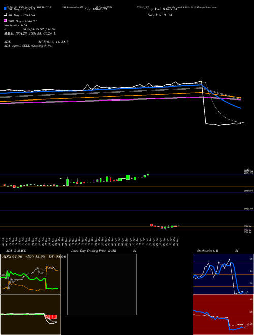 Sec Re Ncd 8.20% Sr.v INDIGRID_NJ Support Resistance charts Sec Re Ncd 8.20% Sr.v INDIGRID_NJ NSE