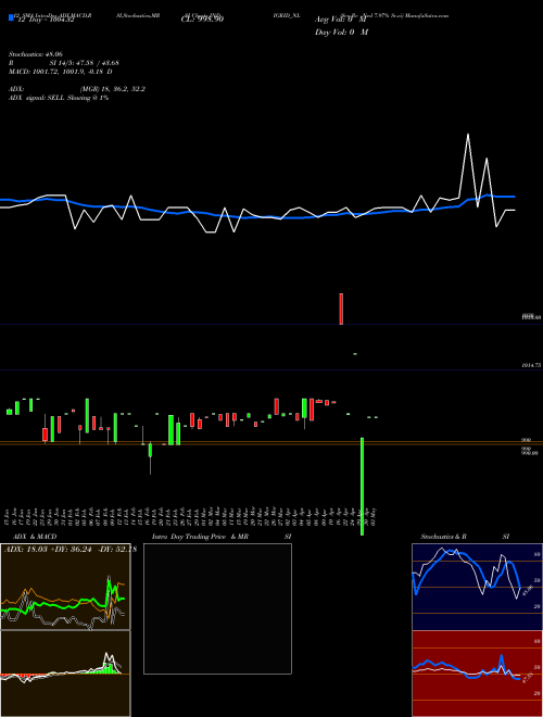 Chart Sec Re (INDIGRID_NL)  Technical (Analysis) Reports Sec Re [