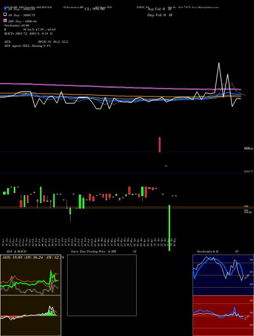 Sec Re Ncd 7.97% Sr.vi INDIGRID_NL Support Resistance charts Sec Re Ncd 7.97% Sr.vi INDIGRID_NL NSE