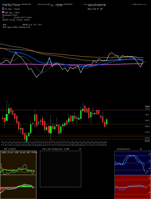 India Nippon Electricals Limited INDNIPPON Support Resistance charts India Nippon Electricals Limited INDNIPPON NSE