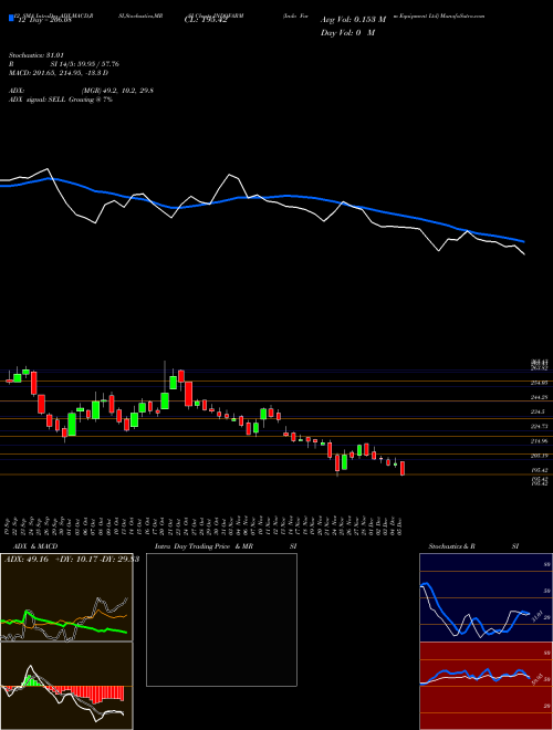 Chart Indo Farm (INDOFARM)  Technical (Analysis) Reports Indo Farm [