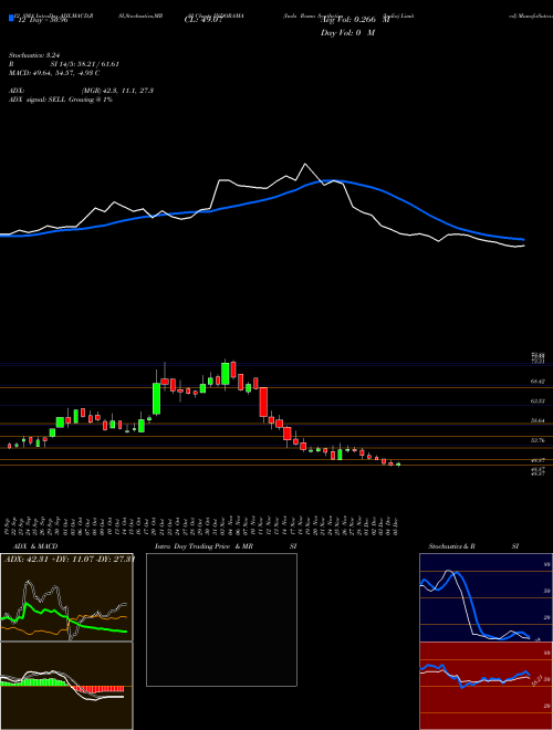 Chart Indo Rama (INDORAMA)  Technical (Analysis) Reports Indo Rama [