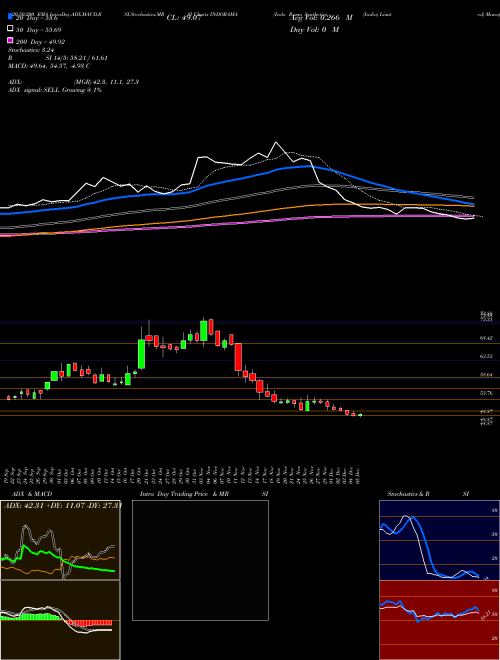 Indo Rama Synthetics (India) Limited INDORAMA Support Resistance charts Indo Rama Synthetics (India) Limited INDORAMA NSE