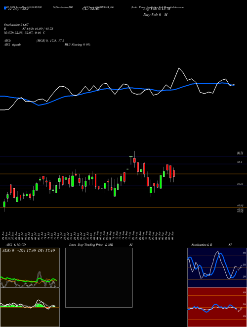 Chart Indo Rama (INDORAMA_BE)  Technical (Analysis) Reports Indo Rama [