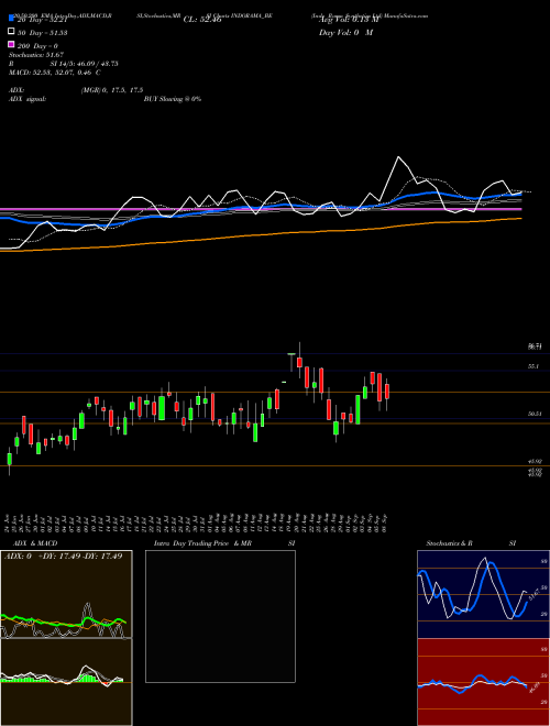 Indo Rama Synthetics Ltd INDORAMA_BE Support Resistance charts Indo Rama Synthetics Ltd INDORAMA_BE NSE