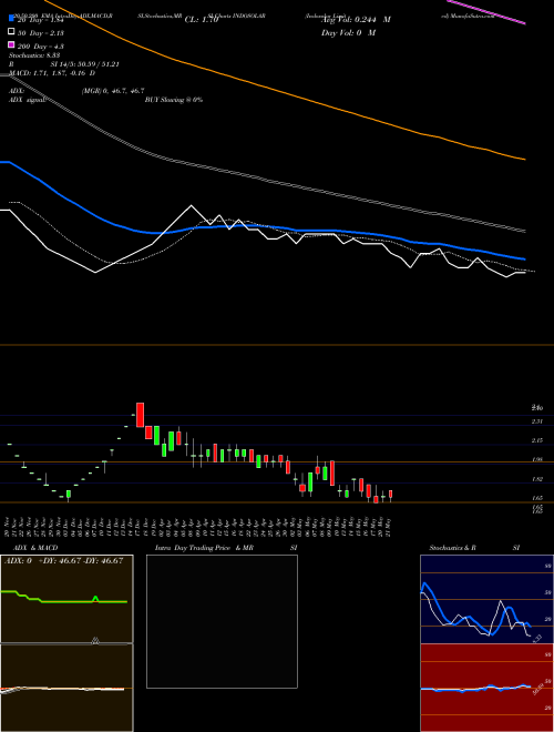 Indosolar Limited INDOSOLAR Support Resistance charts Indosolar Limited INDOSOLAR NSE