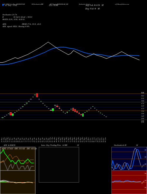 Chart Indosolar (INDOSOLAR_BZ)  Technical (Analysis) Reports Indosolar [