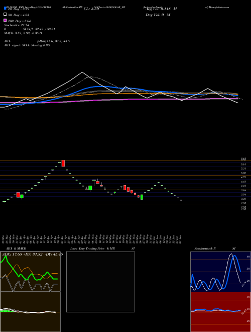 Indosolar Limited INDOSOLAR_BZ Support Resistance charts Indosolar Limited INDOSOLAR_BZ NSE