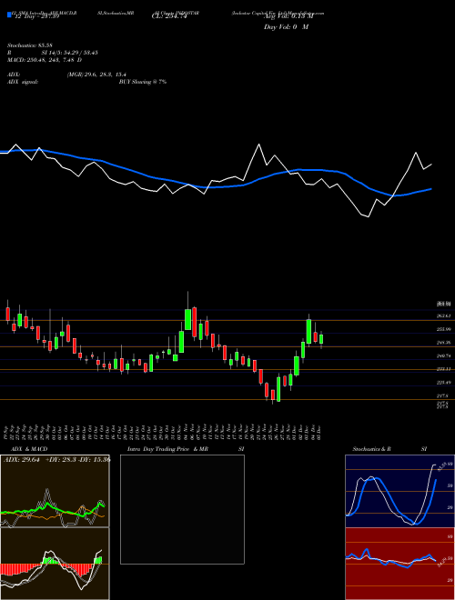 Chart Indostar Capital (INDOSTAR)  Technical (Analysis) Reports Indostar Capital [