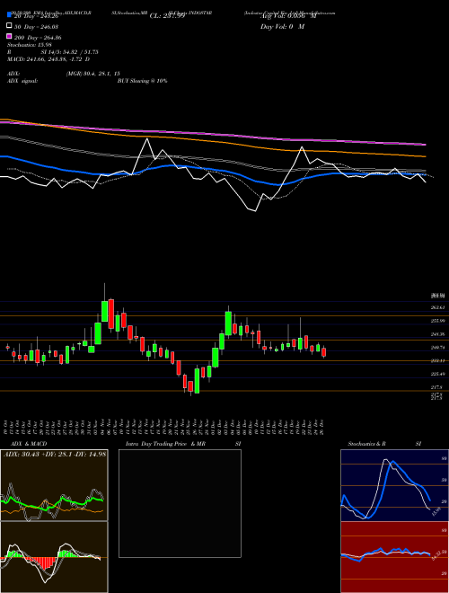Indostar Capital Fin Ltd INDOSTAR Support Resistance charts Indostar Capital Fin Ltd INDOSTAR NSE