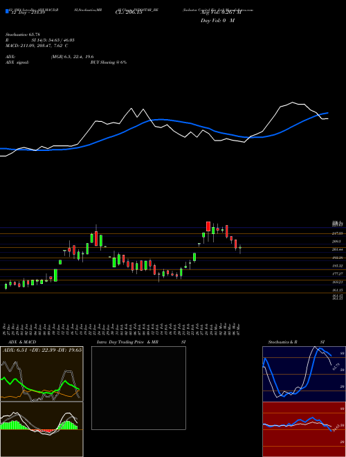 Chart Indostar Capital (INDOSTAR_BE)  Technical (Analysis) Reports Indostar Capital [