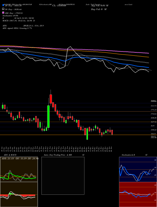 Indo Tech Transformers Limited INDOTECH Support Resistance charts Indo Tech Transformers Limited INDOTECH NSE