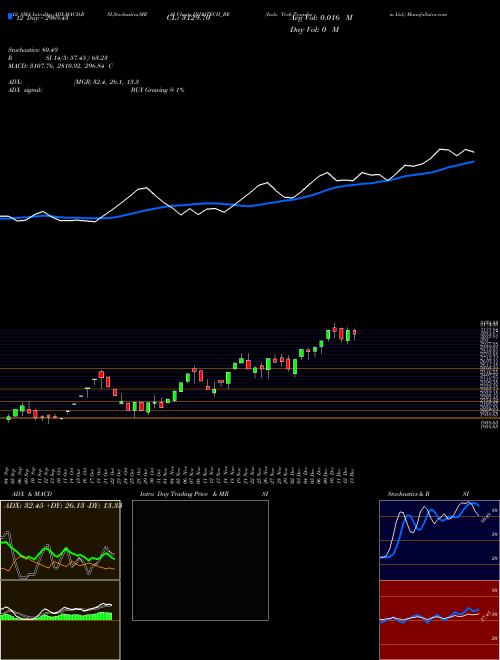 Chart Indo Tech (INDOTECH_BE)  Technical (Analysis) Reports Indo Tech [