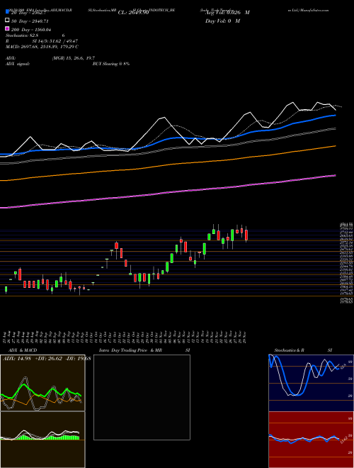 Indo Tech Transform Ltd. INDOTECH_BE Support Resistance charts Indo Tech Transform Ltd. INDOTECH_BE NSE